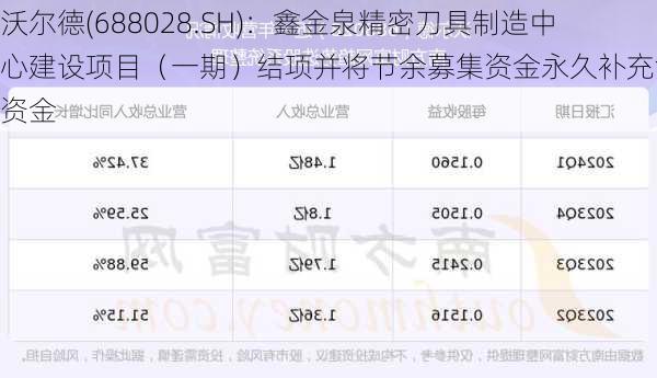 沃尔德(688028.SH)：鑫金泉精密刀具制造中心建设项目（一期）结项并将节余募集资金永久补充流动资金