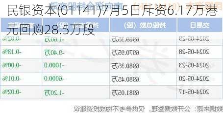 民银资本(01141)7月5日斥资6.17万港元回购28.5万股