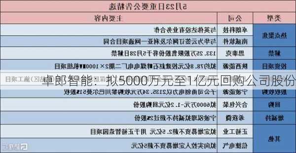 卓郎智能：拟5000万元至1亿元回购公司股份