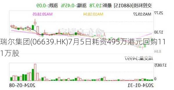 瑞尔集团(06639.HK)7月5日耗资495万港元回购111万股