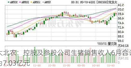 大北农：控股及参股公司生猪销售收入6月合计为7.03亿元