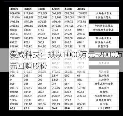 爱威科技：拟以1000万元-2000万元回购股份