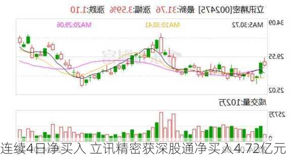 连续4日净买入 立讯精密获深股通净买入4.72亿元