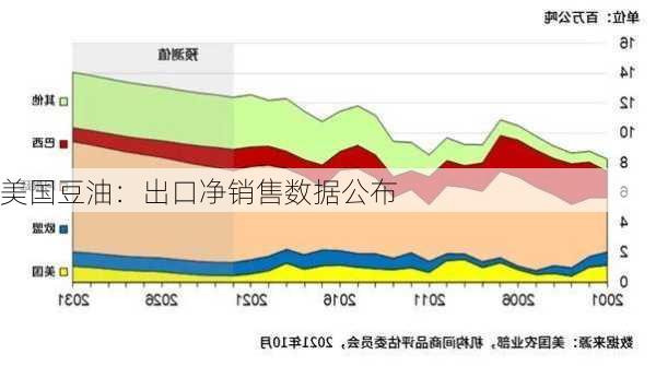 美国豆油：出口净销售数据公布