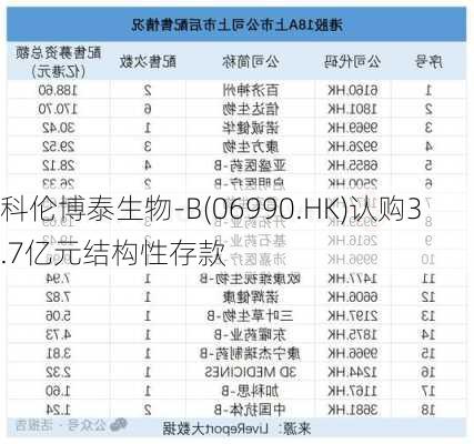 科伦博泰生物-B(06990.HK)认购3.7亿元结构性存款