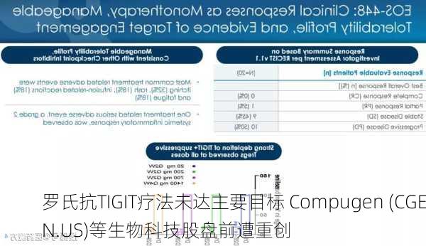 罗氏抗TIGIT疗法未达主要目标 Compugen (CGEN.US)等生物科技股盘前遭重创