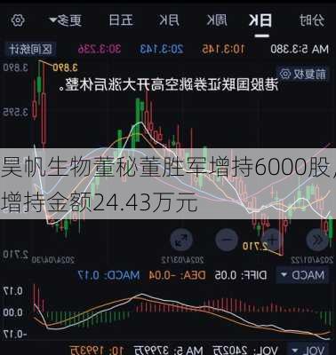 昊帆生物董秘董胜军增持6000股，增持金额24.43万元