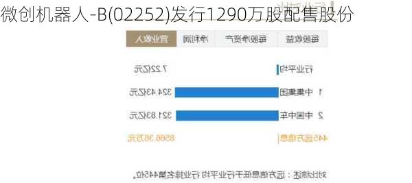 微创机器人-B(02252)发行1290万股配售股份