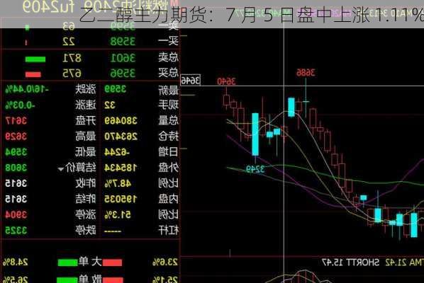 乙二醇主力期货：7 月 5 日盘中上涨 1.11%