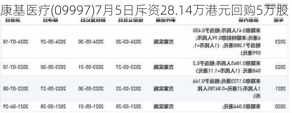 康基医疗(09997)7月5日斥资28.14万港元回购5万股