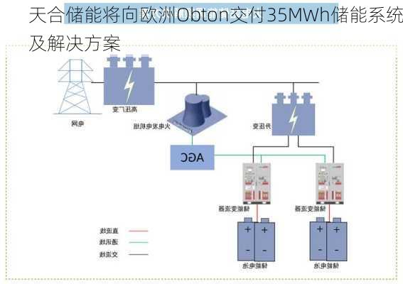 天合储能将向欧洲Obton交付35MWh储能系统及解决方案