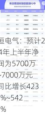 中恒电气：预计2024年上半年净利润为5700万元~7000万元，同比增长423.36%~542.73%