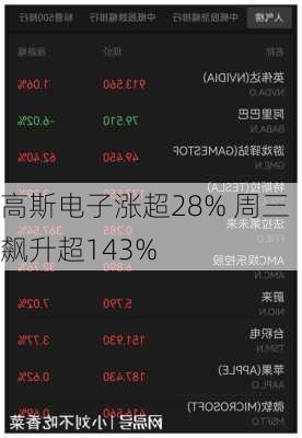 高斯电子涨超28% 周三飙升超143%