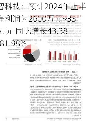 金智科技：预计2024年上半年净利润为2600万元~3300万元 同比增长43.38%~81.98%