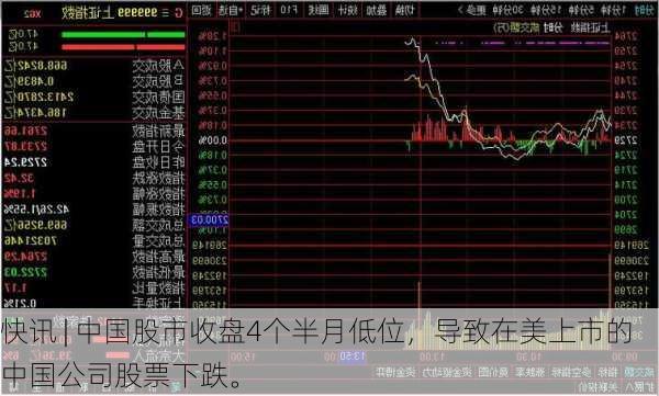 快讯 | 中国股市收盘4个半月低位，导致在美上市的中国公司股票下跌。