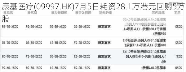 康基医疗(09997.HK)7月5日耗资28.1万港元回购5万股