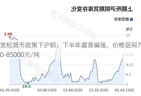 宽松货币政策下沪铜：下半年震荡偏强，价格区间75000-85000元/吨