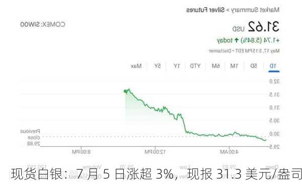 现货白银：7 月 5 日涨超 3%，现报 31.3 美元/盎司