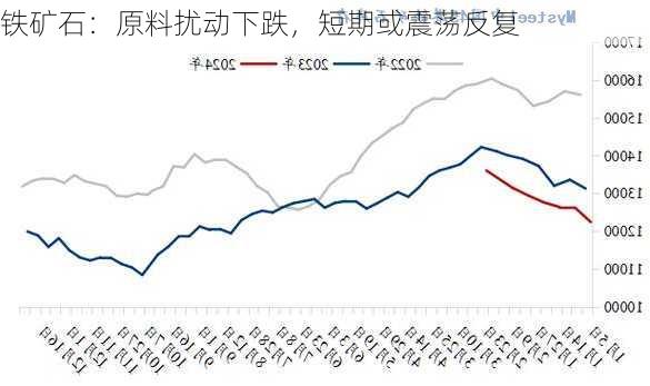 铁矿石：原料扰动下跌，短期或震荡反复