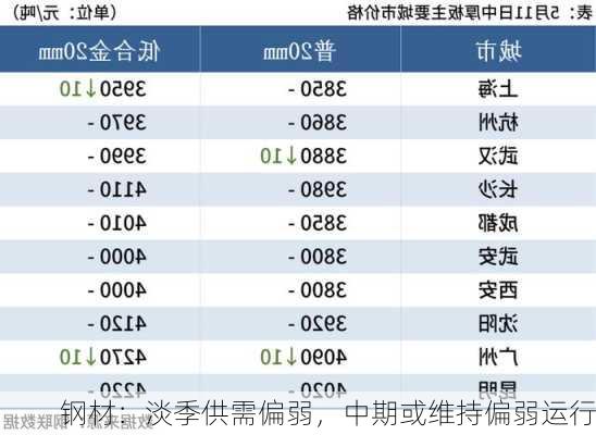 钢材：淡季供需偏弱，中期或维持偏弱运行