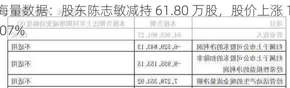 海量数据：股东陈志敏减持 61.80 万股，股价上涨 1.07%