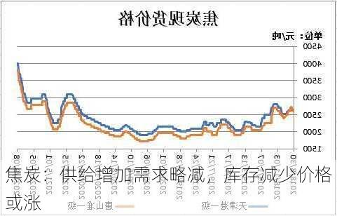 焦炭：供给增加需求略减，库存减少价格或涨