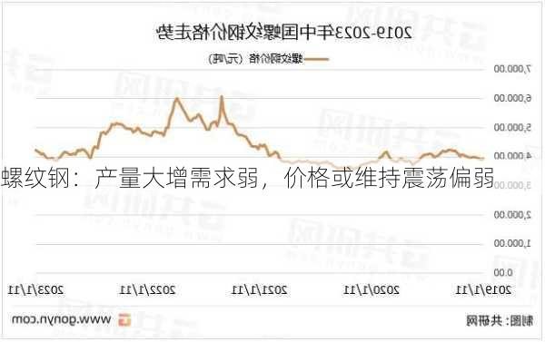 螺纹钢：产量大增需求弱，价格或维持震荡偏弱