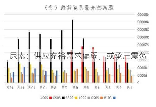 尿素：供应充裕需求偏弱，或承压震荡