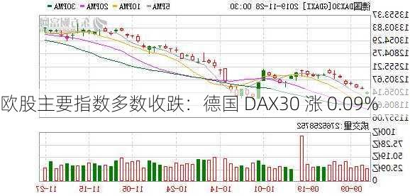 欧股主要指数多数收跌：德国 DAX30 涨 0.09%