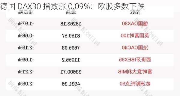 德国 DAX30 指数涨 0.09%：欧股多数下跌