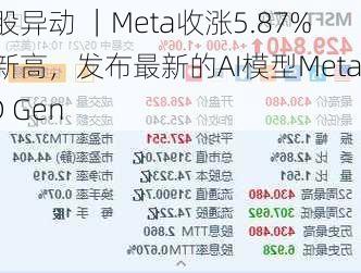 美股异动 ｜Meta收涨5.87%创新高，发布最新的AI模型Meta 3D Gen