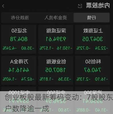 创业板股最新筹码变动：7股股东户数降逾一成