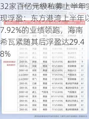 32家百亿元级私募上半年实现浮盈：东方港湾上半年以47.92%的业绩领跑，海南希瓦紧随其后浮盈达29.48%