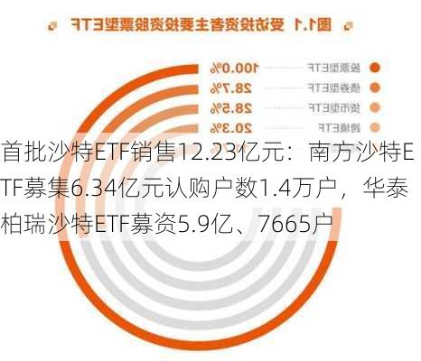 首批沙特ETF销售12.23亿元：南方沙特ETF募集6.34亿元认购户数1.4万户，华泰柏瑞沙特ETF募资5.9亿、7665户