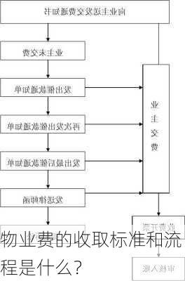 物业费的收取标准和流程是什么？