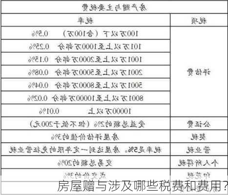 房屋赠与涉及哪些税费和费用？