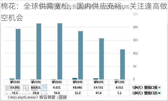 棉花：全球供需宽松，国内供应充裕，关注逢高做空机会