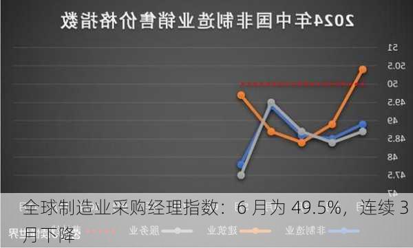 全球制造业采购经理指数：6 月为 49.5%，连续 3 月下降