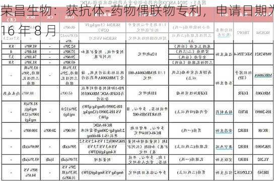 荣昌生物：获抗体-药物偶联物专利，申请日期为 2016 年 8 月