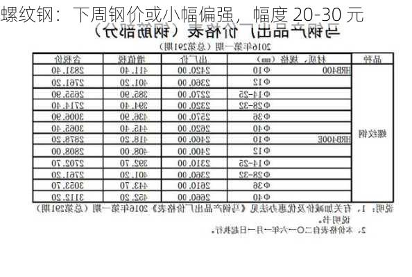 螺纹钢：下周钢价或小幅偏强，幅度 20-30 元