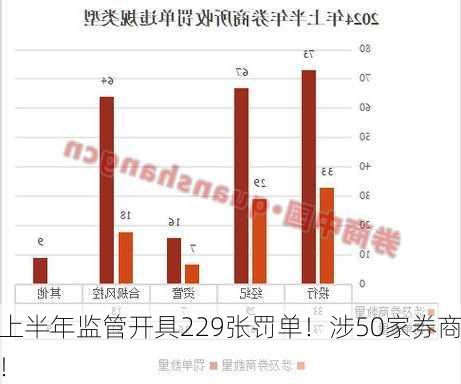 上半年监管开具229张罚单！涉50家券商！