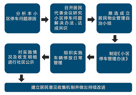 物业小区的车辆停放管理问题应如何解决？