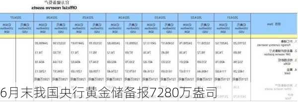 6月末我国央行黄金储备报7280万盎司