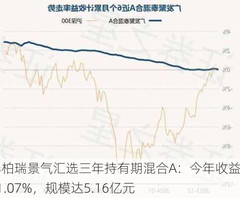 华泰柏瑞景气汇选三年持有期混合A：今年收益率11.07%，规模达5.16亿元