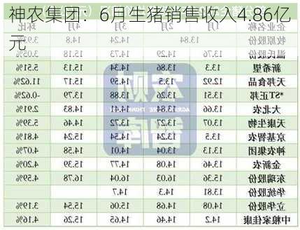 神农集团：6月生猪销售收入4.86亿元