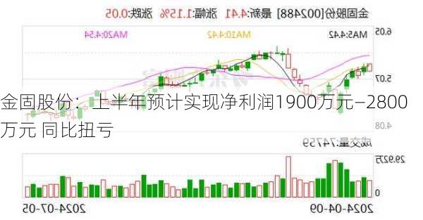 金固股份：上半年预计实现净利润1900万元—2800万元 同比扭亏