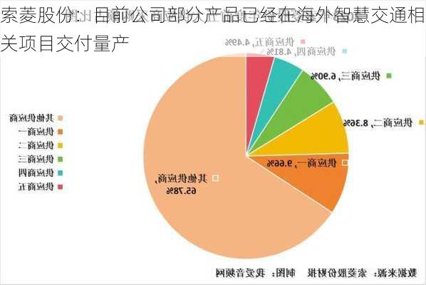 索菱股份：目前公司部分产品已经在海外智慧交通相关项目交付量产