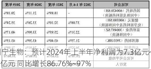 川宁生物：预计2024年上半年净利润为7.3亿元~7.7亿元 同比增长86.76%~97%