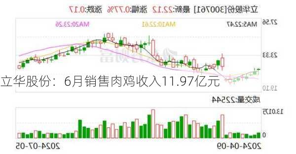 立华股份：6月销售肉鸡收入11.97亿元