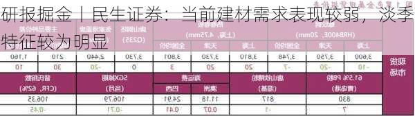 研报掘金丨民生证券：当前建材需求表现较弱，淡季特征较为明显